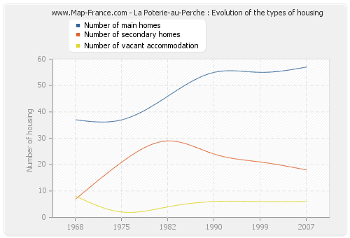 La Poterie-au-Perche : Evolution of the types of housing